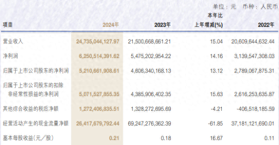 申萬宏源去年營收增長超15%，投行業(yè)務收入降逾27%