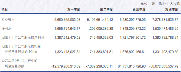 申萬宏源去年營收增長超15%，投行業(yè)務收入降逾27%
