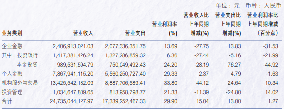 申萬宏源去年營收增長超15%，投行業(yè)務收入降逾27%