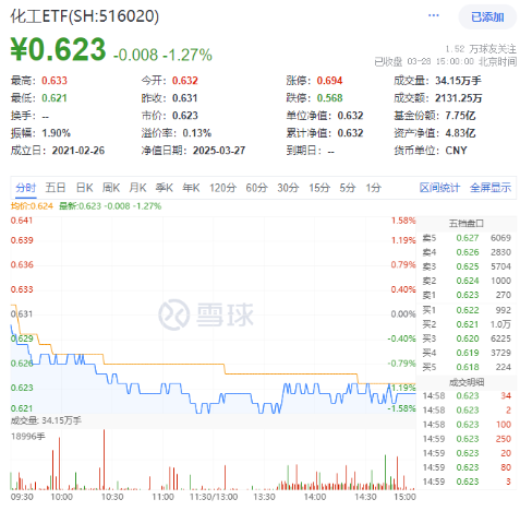 化工板塊隨市回調，化工ETF（516020）收跌1.27%！政策暖風頻吹，布局窗口或至？