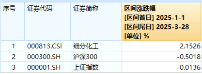 化工板塊隨市回調，化工ETF（516020）收跌1.27%！政策暖風頻吹，布局窗口或至？