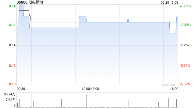 指尖悅動(dòng)公布2024年業(yè)績(jī) 凈利約3280萬(wàn)元同比增長(zhǎng)384.8%