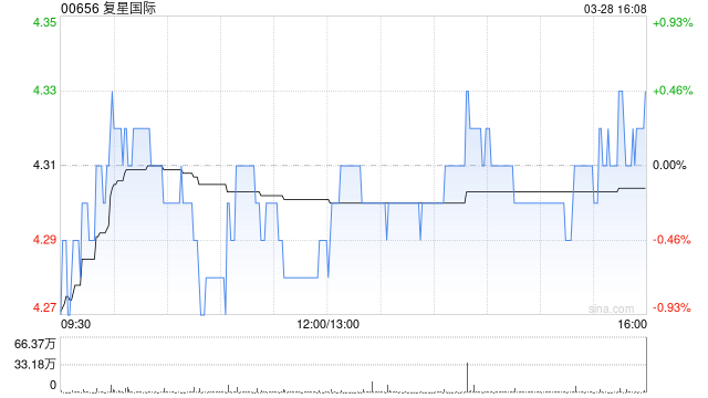 復(fù)星國際發(fā)布2024年度業(yè)績 總收入1921.42億元稅前利潤3.42億元