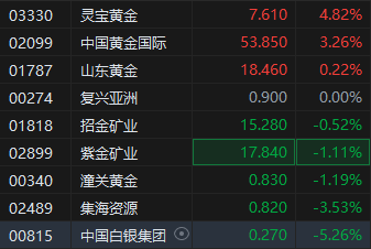 現(xiàn)貨黃金突破3100美元再刷新高！港股部分黃金股走高，靈寶黃金漲超4%