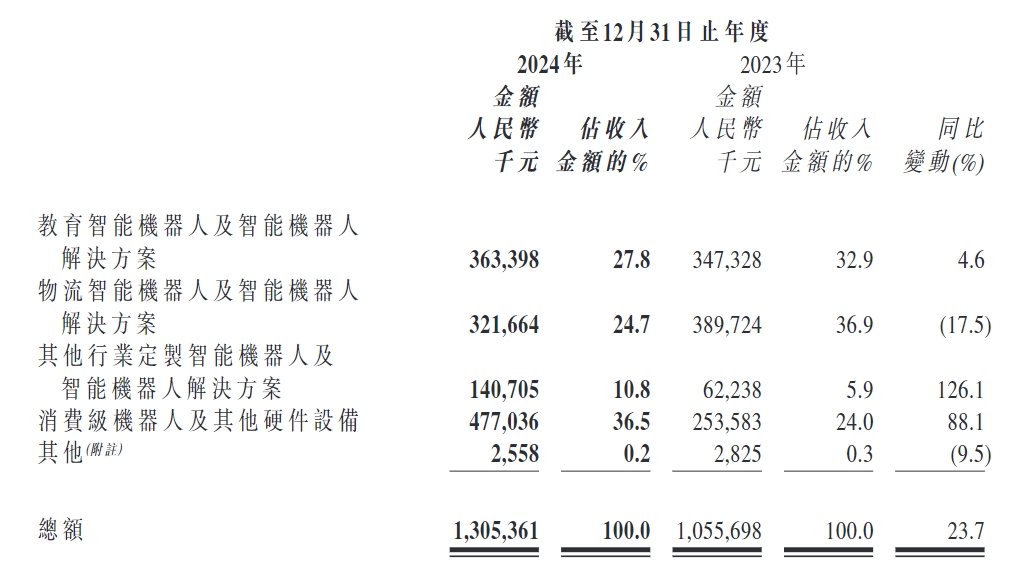 廣東機(jī)器人“七劍客”之一優(yōu)必選交卷：2024年營收13億元，同比增長24%