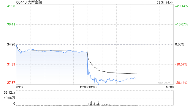 大新金融發(fā)布年度業(yè)績 股東應(yīng)占溢利16.73億港元同比增加5.1%