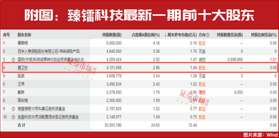 葛衛(wèi)東新進(jìn)重倉！空間萬億美元！這個賽道正迎黃金發(fā)展期