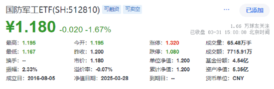 業(yè)績“黑天鵝”，中航重機跌停！國防軍工ETF（512810）放量7連跌，3月仍有超額！機構：關注當下配置性價比