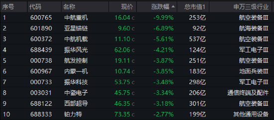 業(yè)績“黑天鵝”，中航重機跌停！國防軍工ETF（512810）放量7連跌，3月仍有超額！機構：關注當下配置性價比