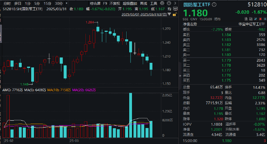 業(yè)績“黑天鵝”，中航重機跌停！國防軍工ETF（512810）放量7連跌，3月仍有超額！機構：關注當下配置性價比