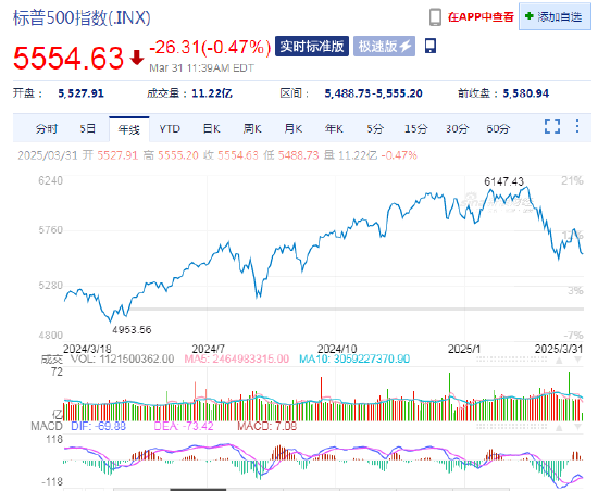 標(biāo)普500指數(shù)重回調(diào)整區(qū)域