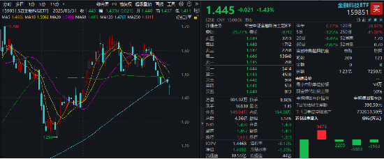 冰火兩重天！2股漲停1股跌停，金融科技ETF（159851）放量下探，資金進(jìn)場(chǎng)凈申購(gòu)5050萬(wàn)份！