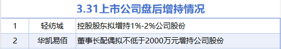 3月31日增減持匯總：輕紡城等2股增持 兄弟科技等7股減持（表）
