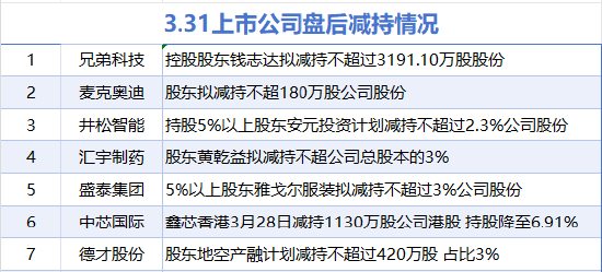 3月31日增減持匯總：輕紡城等2股增持 兄弟科技等7股減持（表）
