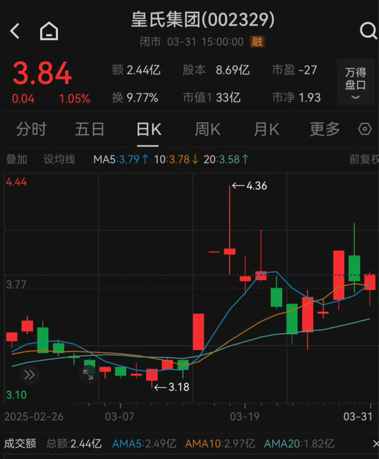 皇氏集團(tuán)涉嫌信披違法違規(guī)，被證監(jiān)會立案
