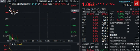 調(diào)整結(jié)束？港股互聯(lián)網(wǎng)ETF（513770）漲逾1%，機構(gòu)：建議增加港股互聯(lián)網(wǎng)板塊配置倉位