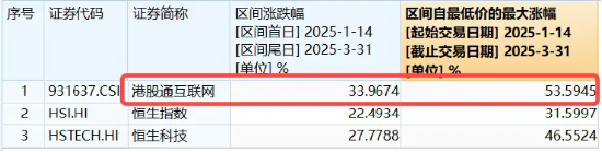 調(diào)整結(jié)束？港股互聯(lián)網(wǎng)ETF（513770）漲逾1%，機構(gòu)：建議增加港股互聯(lián)網(wǎng)板塊配置倉位