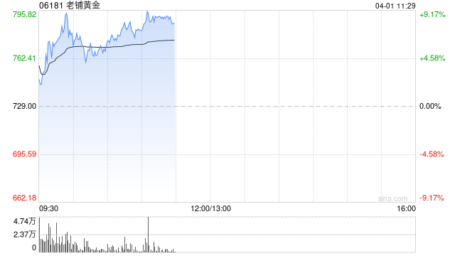 老鋪黃金績(jī)后漲超6% 全年純利同比增長(zhǎng)254%至14.7億元