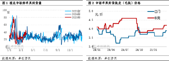 卓創(chuàng)資訊：清明節(jié)市場需求良好 產地蘋果價格上漲