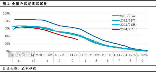 卓創(chuàng)資訊：清明節(jié)市場需求良好 產地蘋果價格上漲