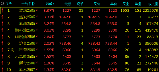 午評(píng)：玻璃、焦炭等漲超3% 滬金漲超2%