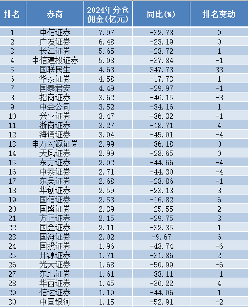 中國銀河證券分倉傭金腰斬 排位下跌