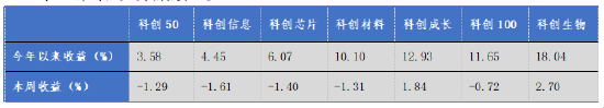 華安基金科創(chuàng)板ETF周報：上周市場盤整，科創(chuàng)50指數(shù)跌1.29%