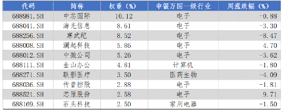 華安基金科創(chuàng)板ETF周報：上周市場盤整，科創(chuàng)50指數(shù)跌1.29%