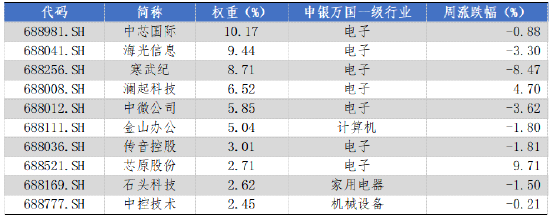 華安基金科創(chuàng)板ETF周報：上周市場盤整，科創(chuàng)50指數(shù)跌1.29%