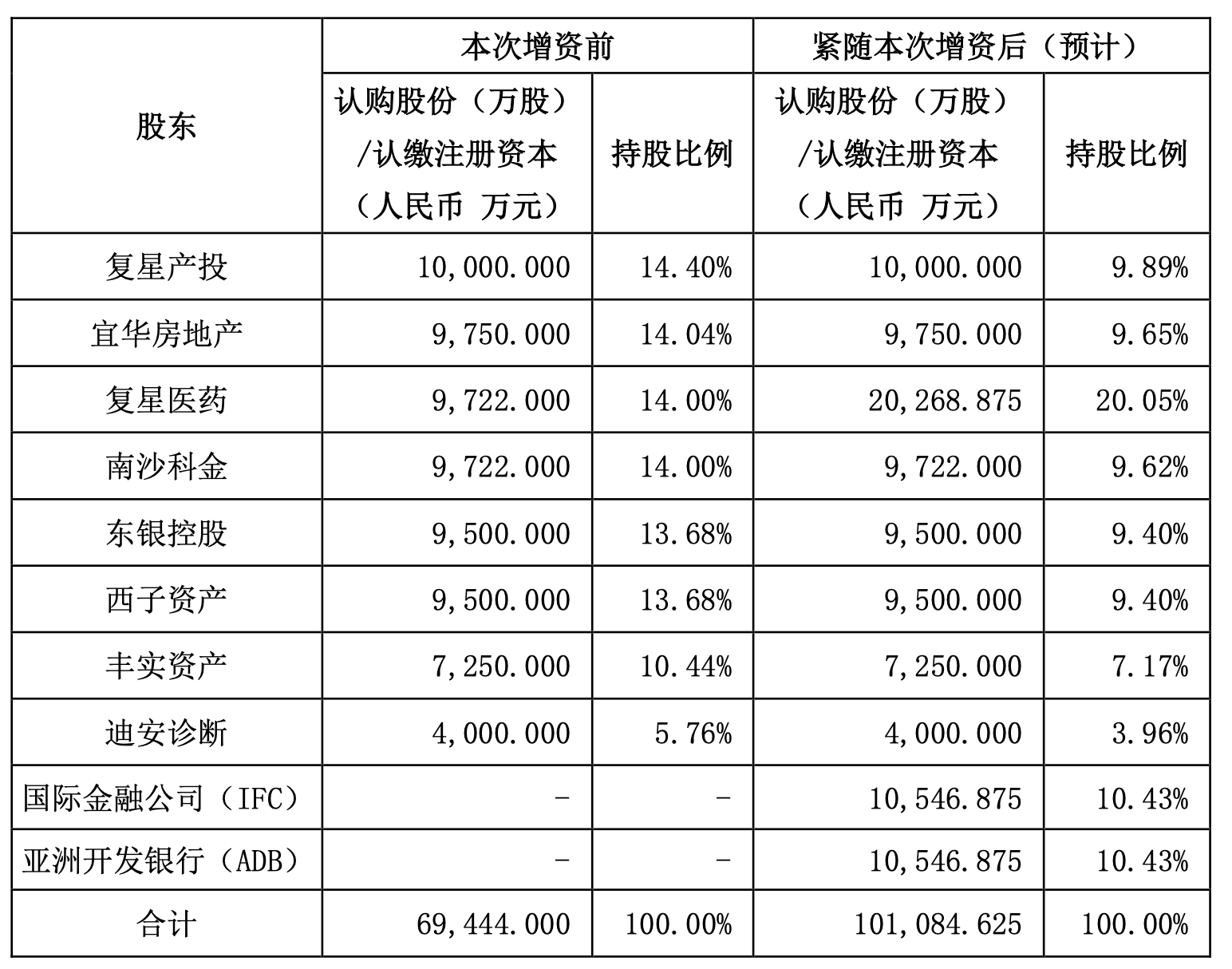 引入兩大國(guó)際資本，復(fù)星聯(lián)合健康啟動(dòng)新一輪增資擴(kuò)股，多輪增資后將圍繞復(fù)星生態(tài)做文章