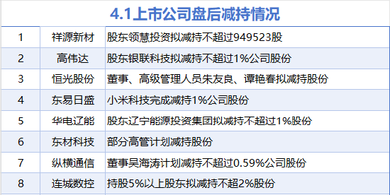 4月1日增減持匯總：暫無增持 東易日盛等8股減持（表）