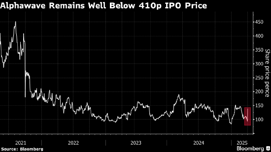 Alphawave股價(jià)一度上漲52% 因高通考慮提出收購要約