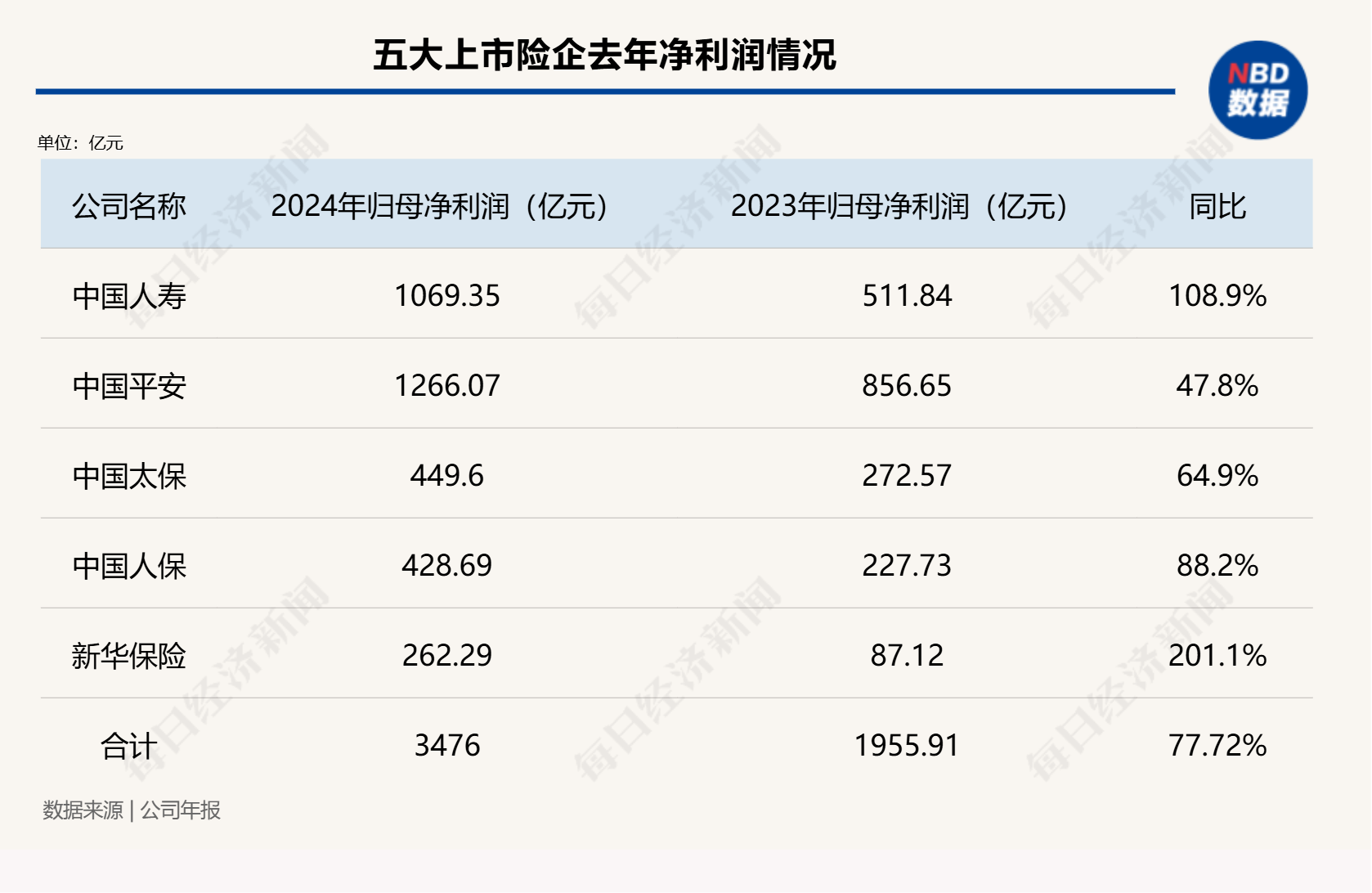 總投資收益率均超5%！五大上市險(xiǎn)企業(yè)績(jī)高增背后的投資邏輯是什么？