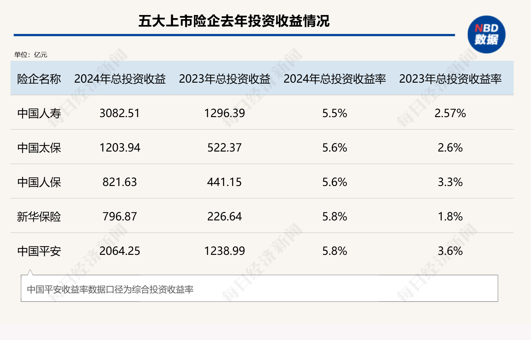 總投資收益率均超5%！五大上市險(xiǎn)企業(yè)績(jī)高增背后的投資邏輯是什么？