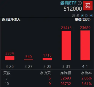 2024年券商營收、凈利齊創(chuàng)近三年新高！資金加碼布局，券商ETF（512000）近5日連續(xù)吸金超5億元