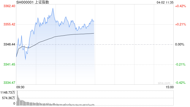 午評(píng)：滬指半日漲0.24% 汽車(chē)產(chǎn)業(yè)鏈集體走強(qiáng)