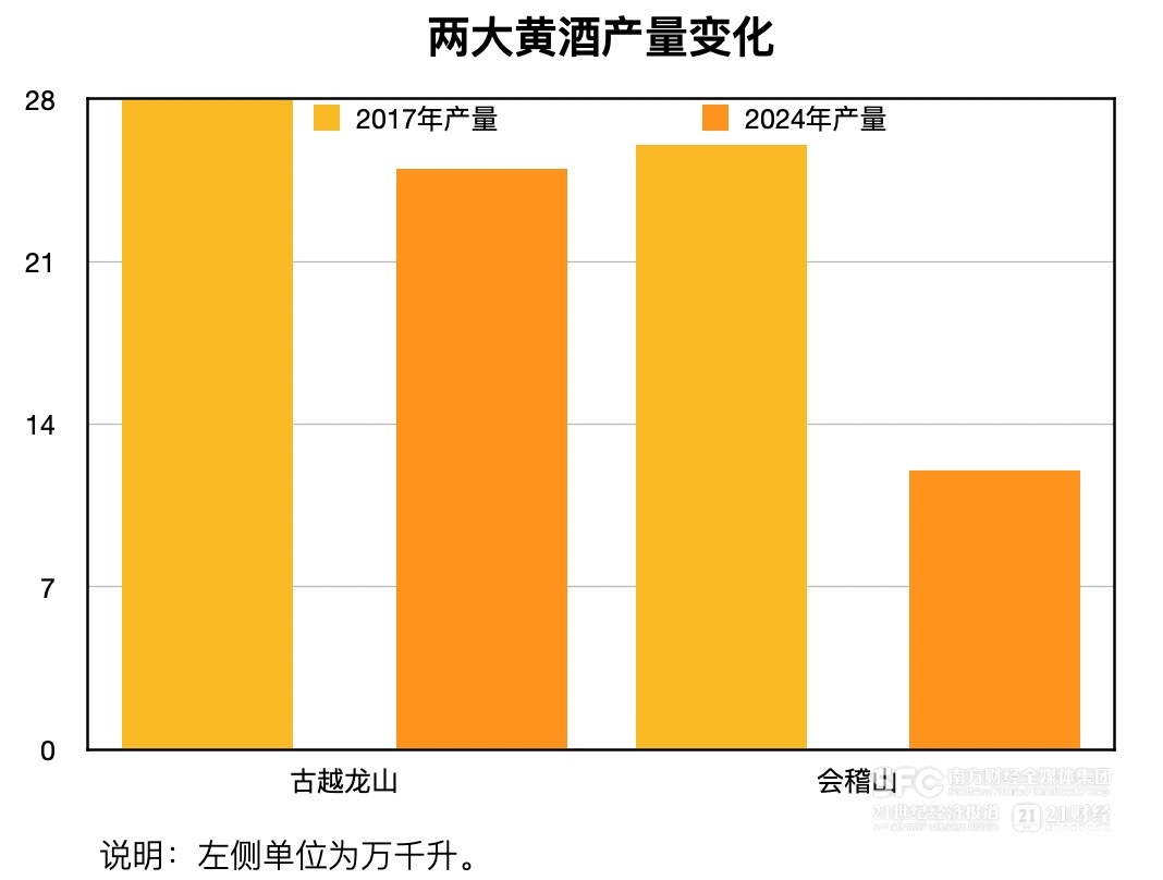 會(huì)稽山、古越龍山雙雙提價(jià) 黃酒難得景氣周期從何來(lái)？