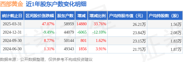 西部黃金(601069)3月31日股東戶數(shù)5.9萬(wàn)戶，較上期增加33.76%
