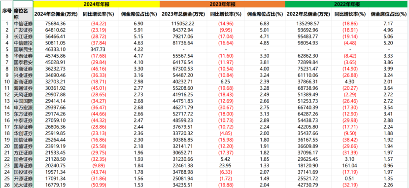 券商基金分倉傭金又縮水