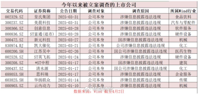 A股監(jiān)管風(fēng)暴來襲！近期多家上市公司被立案