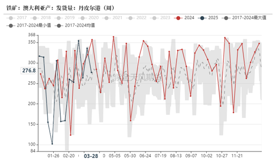 鐵礦：強勢需求支撐上行