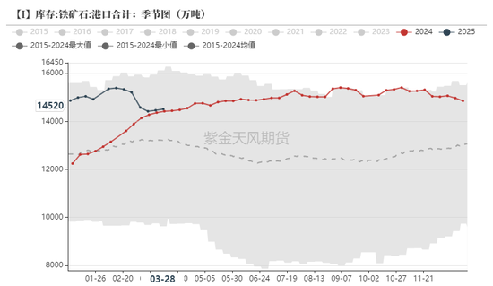鐵礦：強勢需求支撐上行