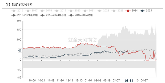 鐵礦：強勢需求支撐上行