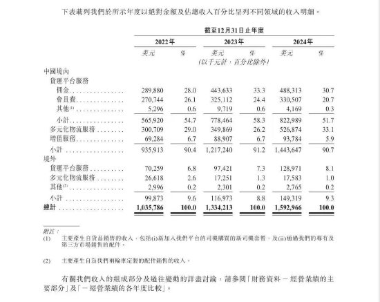 貨拉拉更新招股書：2024年實(shí)現(xiàn)營(yíng)收15.93億美元，同比增長(zhǎng)19.39%