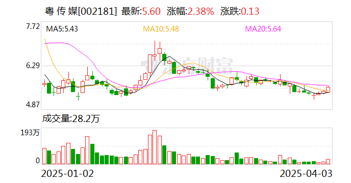 粵傳媒：2024年凈利潤同比增長258.78%