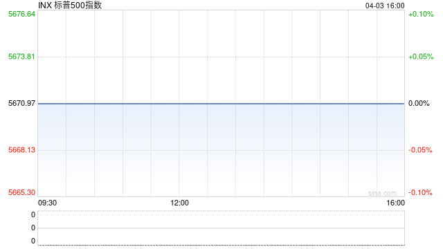 午盤：特朗普關(guān)稅重創(chuàng)美股 標(biāo)普500指數(shù)跌入回調(diào)區(qū)