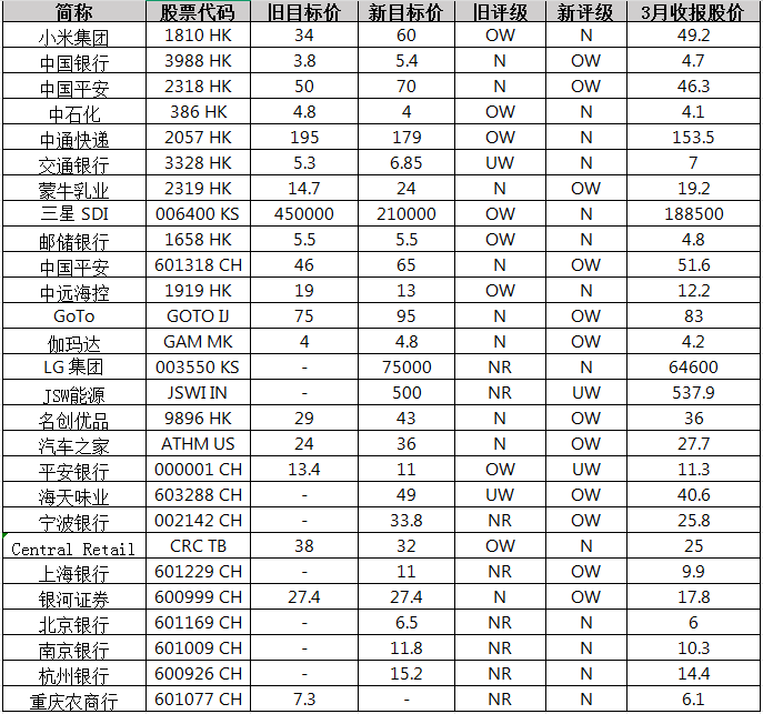 小摩：市場共識(shí)增加了在中國、墨西哥、南非投資敞口