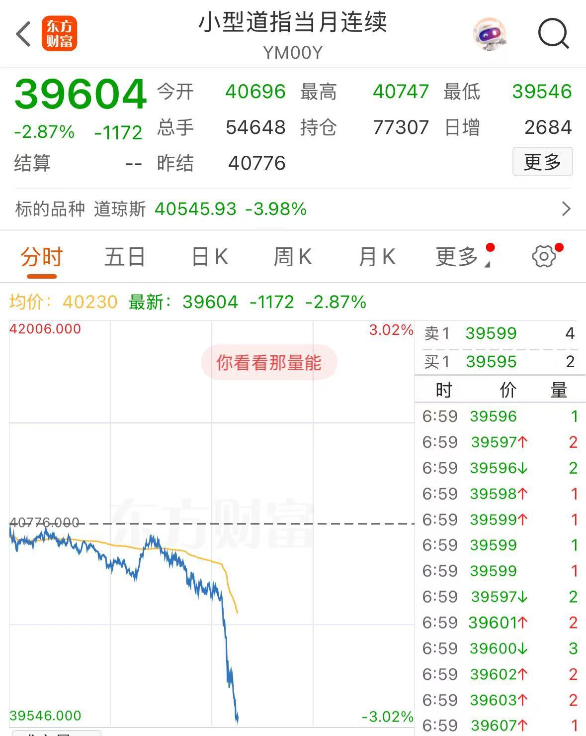 重磅！中方反制：對美加征34%關(guān)稅！中重稀土出口管制！美股盤前暴跌，美指期貨狂泄超1100點，國際油價跳水