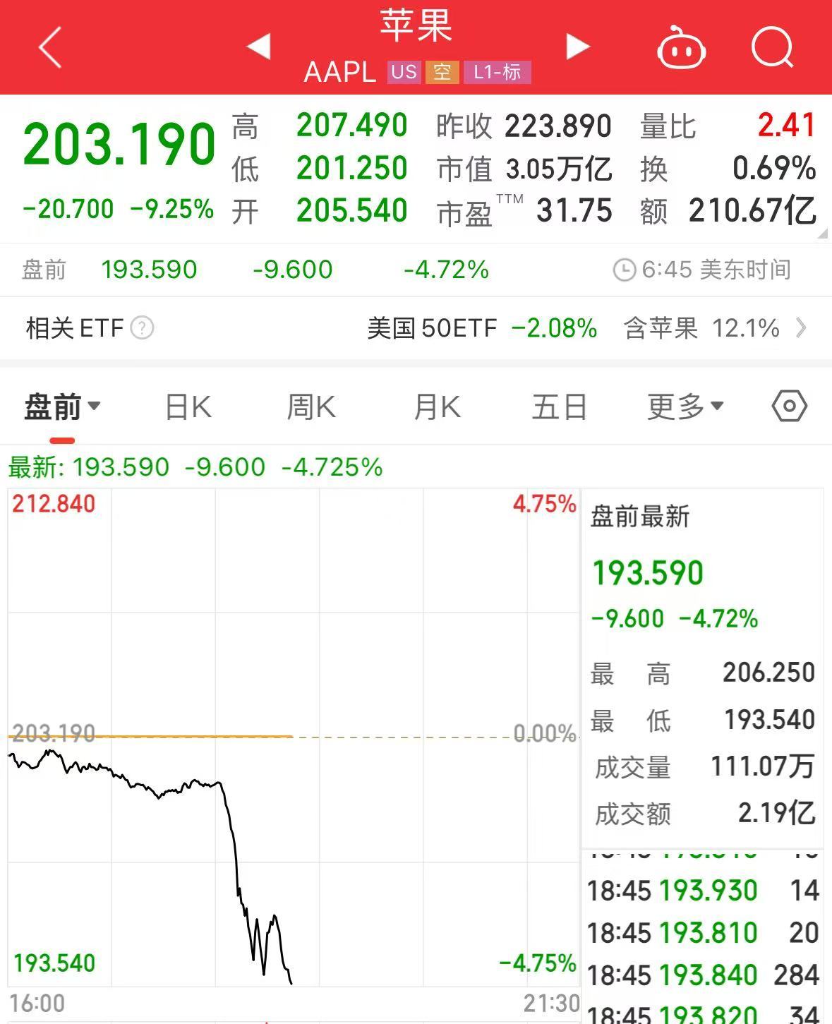 重磅！中方反制：對美加征34%關(guān)稅！中重稀土出口管制！美股盤前暴跌，美指期貨狂泄超1100點，國際油價跳水
