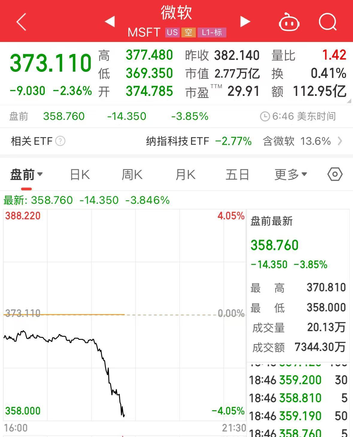 重磅！中方反制：對美加征34%關(guān)稅！中重稀土出口管制！美股盤前暴跌，美指期貨狂泄超1100點，國際油價跳水